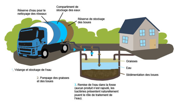 Schéma du processus de vidnage d'une fosse septique toutes eaux.